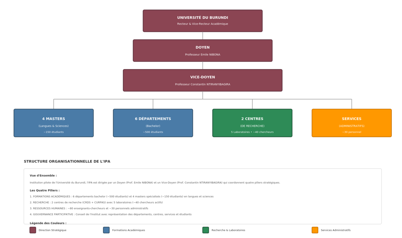 Organigramme de l'IPA : Université du Burundi, Doyen, Vice-Doyen, puis 6 départements de Baccalauréat, 8 masters, 2 centres de recherche avec 5 laboratoires, et services administratifs
