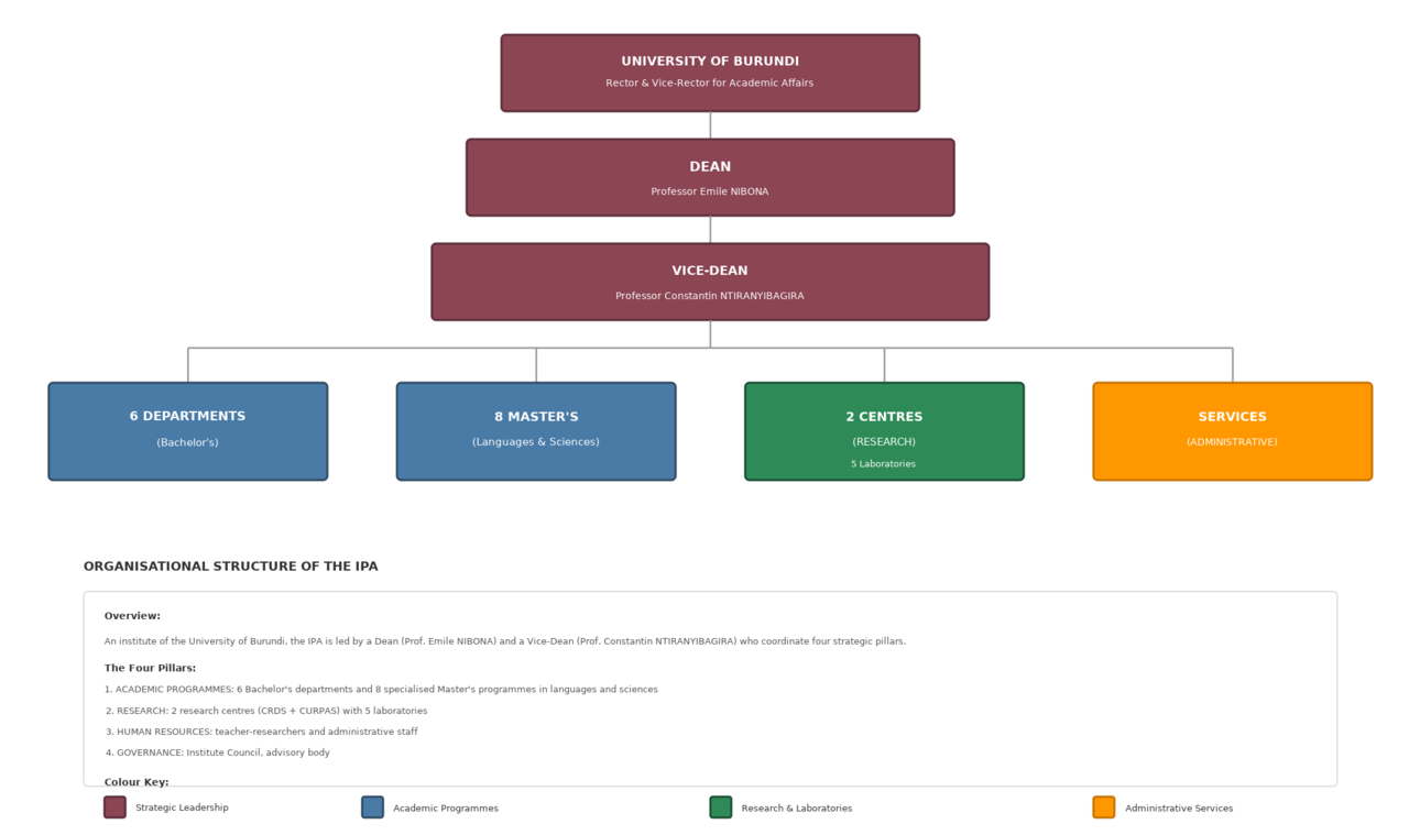 IPA organisational chart: University of Burundi, Dean, Vice-Dean, then 6 Bachelor's departments, 8 Master's programmes, 2 research centres with 5 laboratories, and administrative services